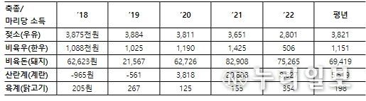 축종별 마리당 소득(단위 : 천원, 원)
