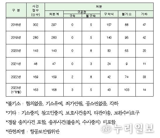‘항공보안법 위반’접수 및 처분 현황 (법무부)