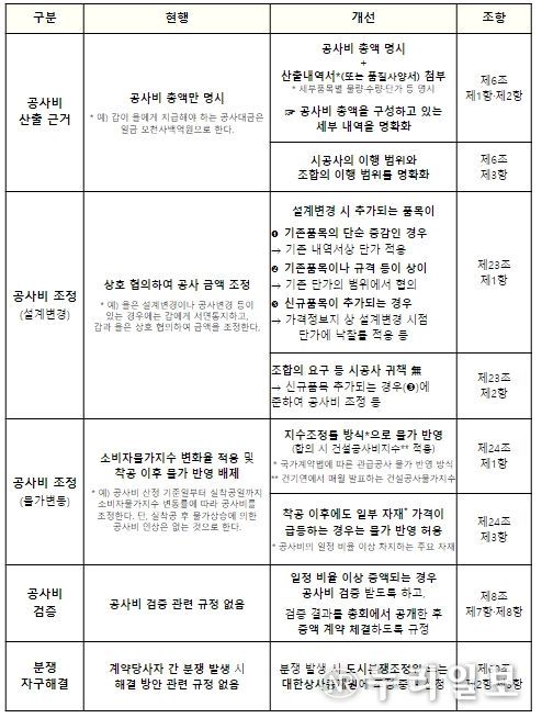 「정비사업 표준공사계약서」 주요사항