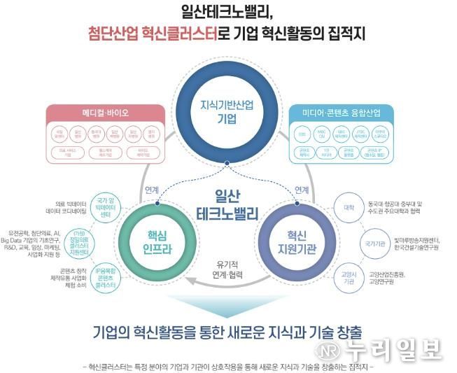 고양일산테크노밸리 협력체계