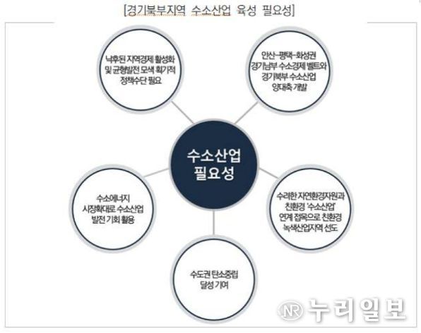 경기북부지역 수소산업 육성 필요성