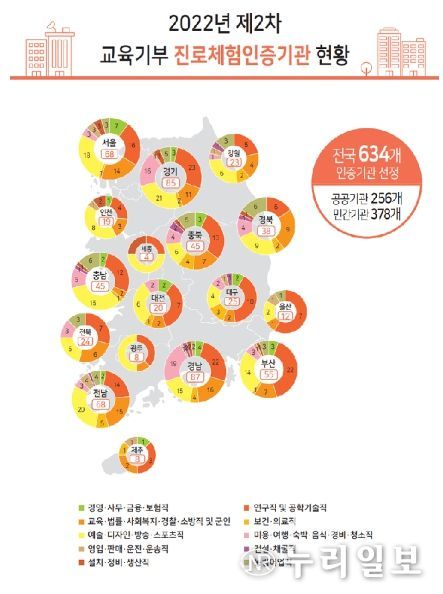 ’22년 2차 교육기부 진로체험 인증기관 선정 현황