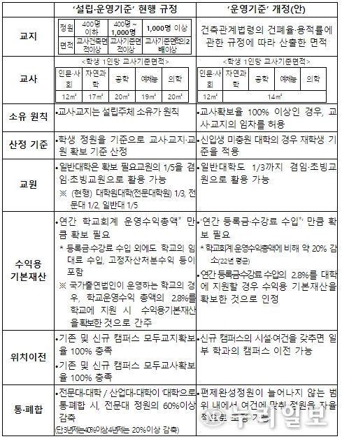대학 설립·운영 4대 요건 주요 개편 내용(안)