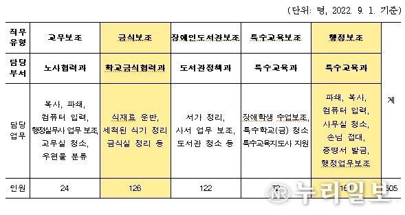 각급기관 내 장애인 일자리 사업 근로자 현황