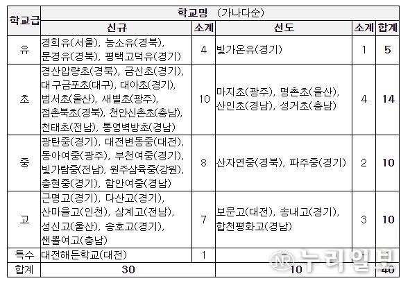 2023 탄소중립 중점학교 선정 결과 (단위 : 개교)