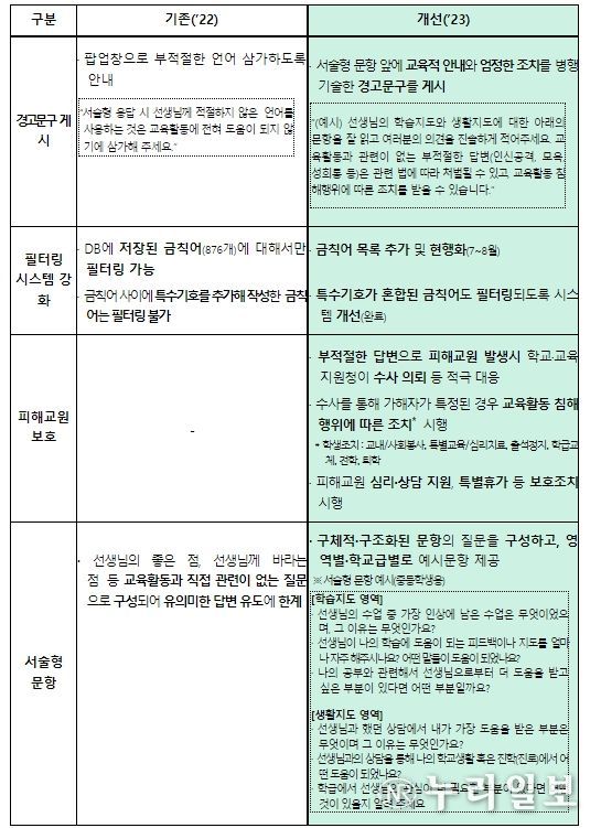 2023년 교원능력개발평가 시행방안 주요 개선내용