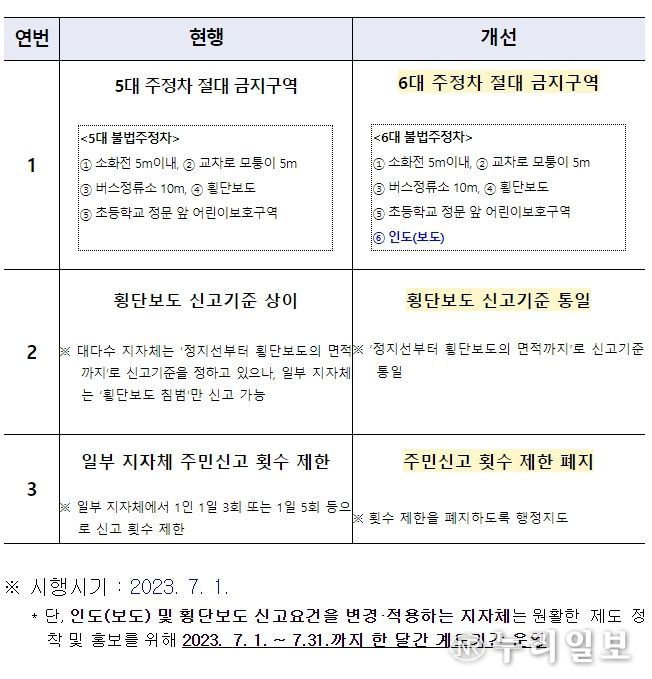 불법주정차 주민신고제 개선사항
