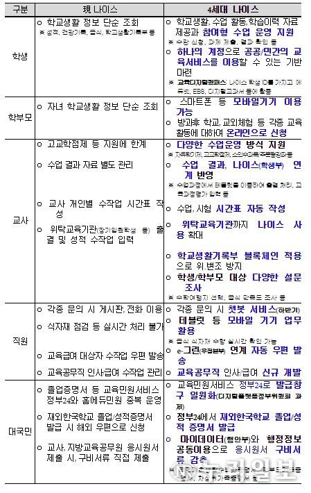 4세대 나이스 주요 개선 사항