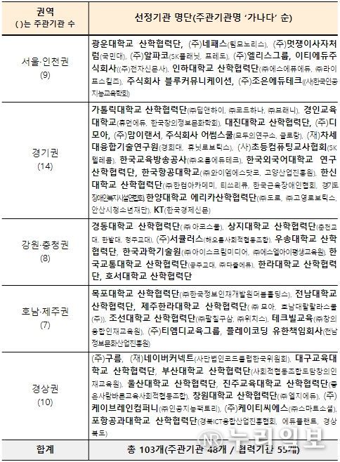 「디지털 새싹 캠프」운영기관 선정 현황