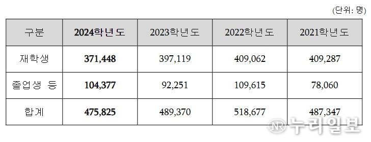 2021~2024학년도 수능 9월 모의평가 지원 현황