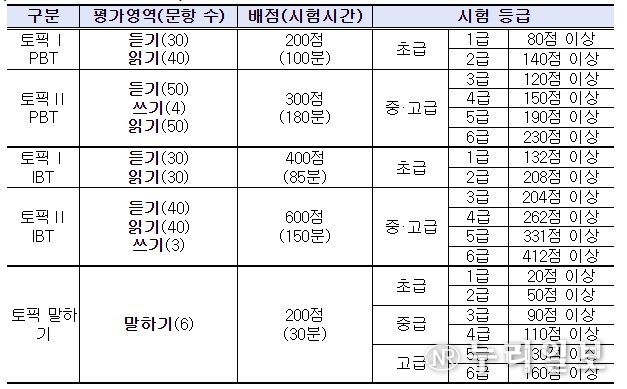평가 영역 및 배점