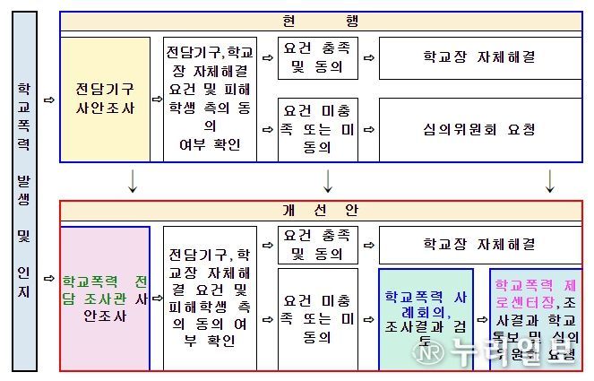 학교폭력 사안처리 제도 개선 및 학교전담경찰관(SPO) 역할 강화 방안