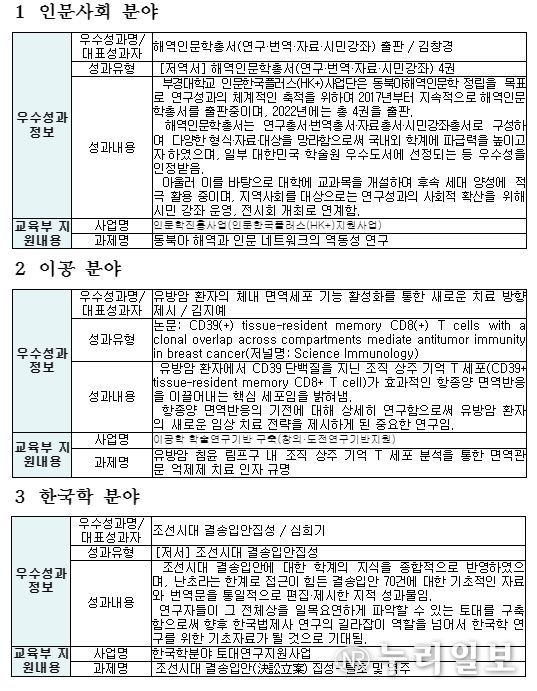 분야별 대표 성과
