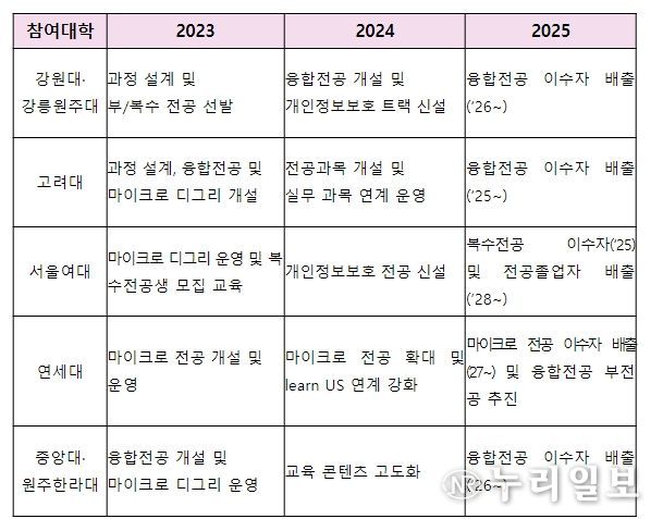 개인정보보호 분야 혁신인재양성사업 참여대학 연도별 운영계획