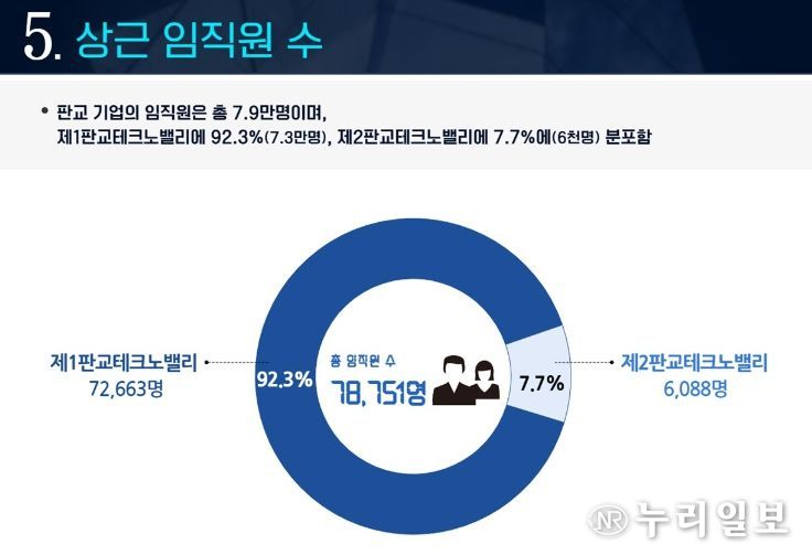 상근 임직원 현황