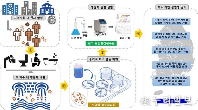 대구보건환경연구원, 하수 기반 감염병 감시 강화!