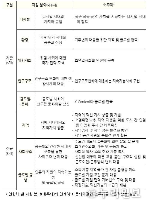 인문사회 융합인재양성사업(HUSS) 연합체 지원 분야(상세)