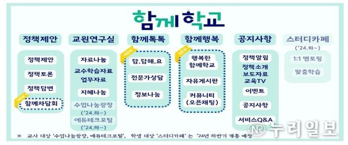 「함께학교」 메뉴 구조도(안)