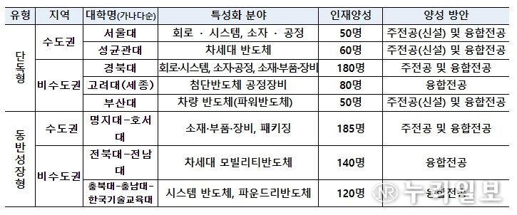 2023년 특성화대학(반도체) 운영 현황