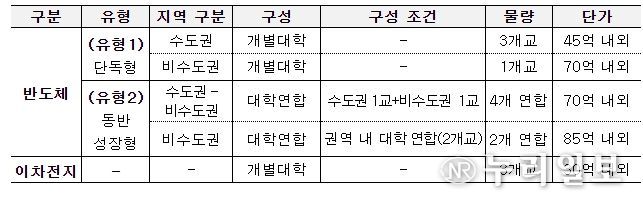 2024년 첨단산업 특성화대학 신규 선정 지원 계획(안)