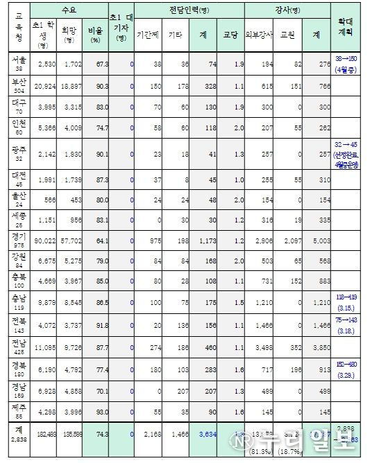 2024년 1학기 늘봄학교 운영 현황