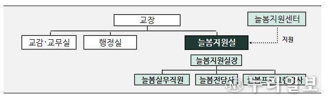 늘봄학교 운영체제