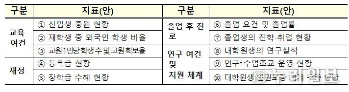 대학원 정보공시 관련 핵심 관리 지표 예시