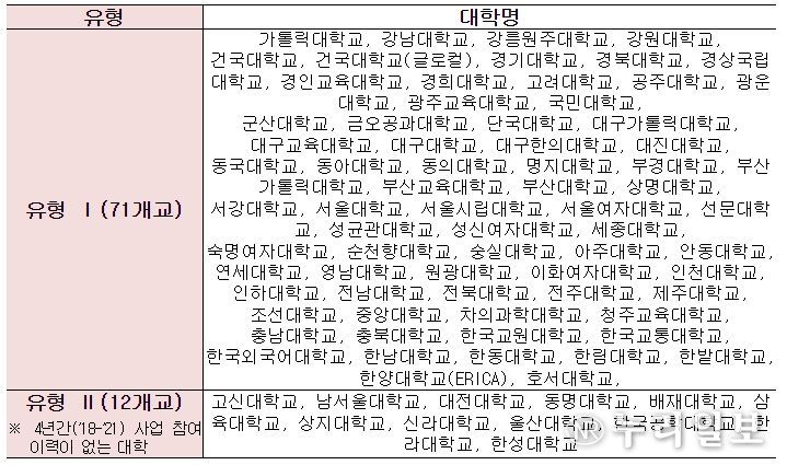 2024년 고교교육 기여대학 지원사업 계속 지원 대학