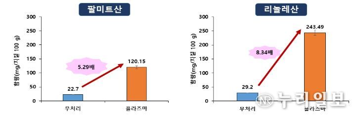 팔미트산 및 리놀레산 함량