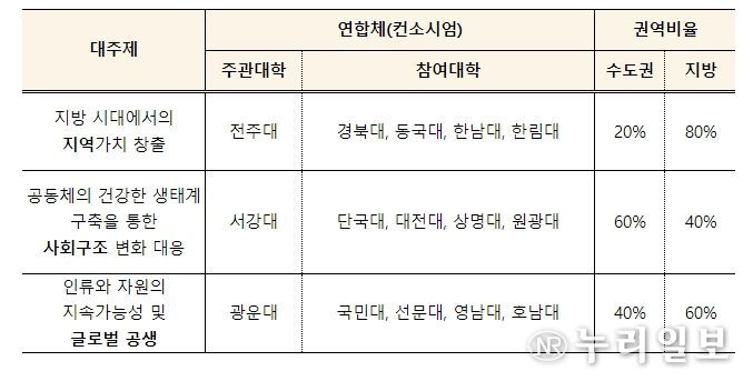 신규 연합체(3개, 2024년~)