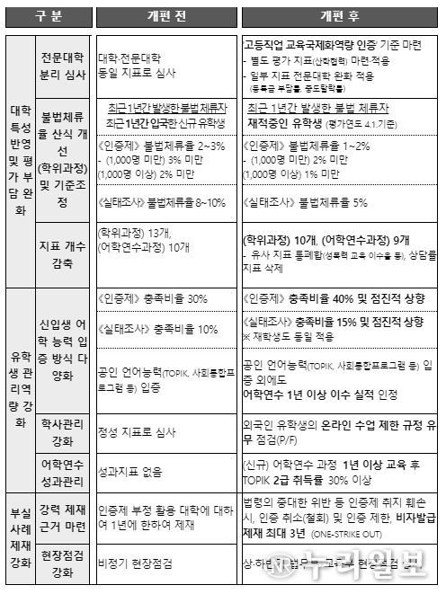 주요 개편 사항(안) ※ 시안 기준