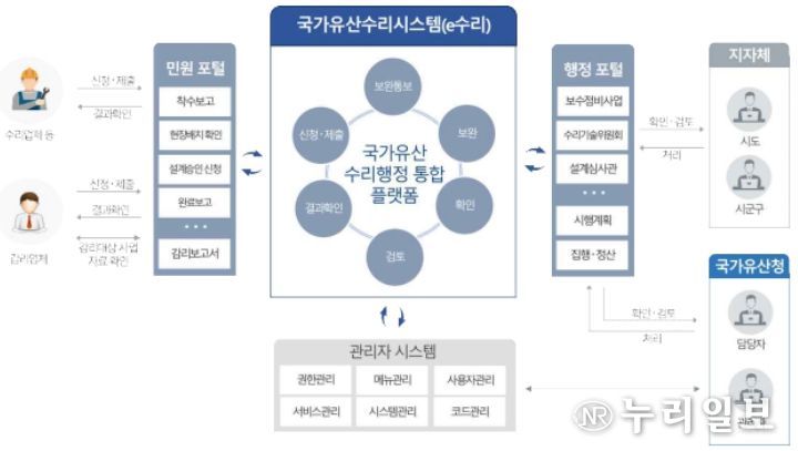 국가유산수리시스템(e수리) 구성도