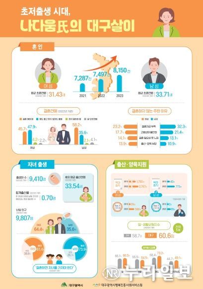 대구 혼인건수, 최근 3년간 연평균 5.8% 증가 전국 17개 시도 중 최고 증가율 기록!