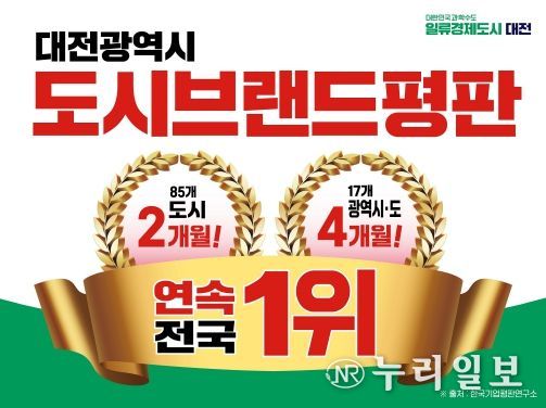대전시, 대한민국 광역자치단체 브랜드 평판 4개월 연속“전국 1위”