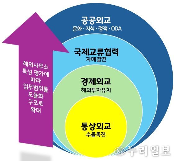 경기도 국제교류협력 업무의 전략적 확대 방안