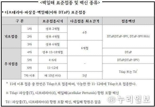 겨울 대비 백일해 유행 차단을 위한 예방수칙 당부!