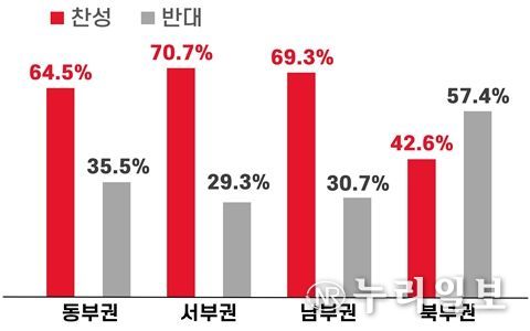 대구경북 통합, 공식 여론조사 결과 찬성 70% 육박