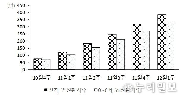 전국 호흡기세포융합바이러스 표본감시 입원환자 수