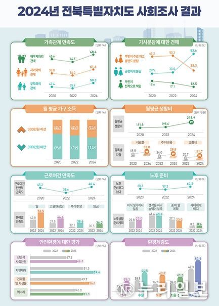 2024 전북자치도 사회조사 결과