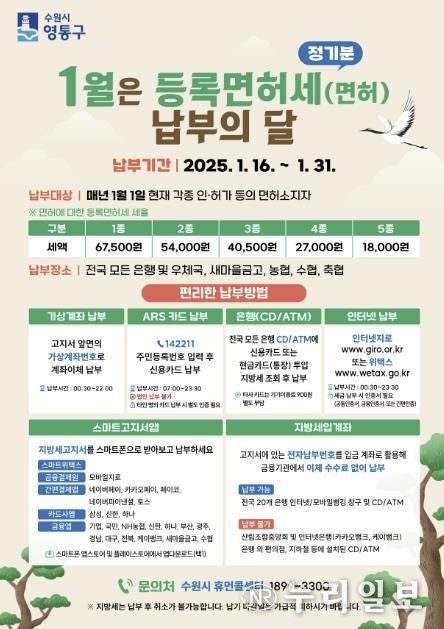 수원시 영통구, 2025년 정기분 등록면허세 13억2천7백만원 부과