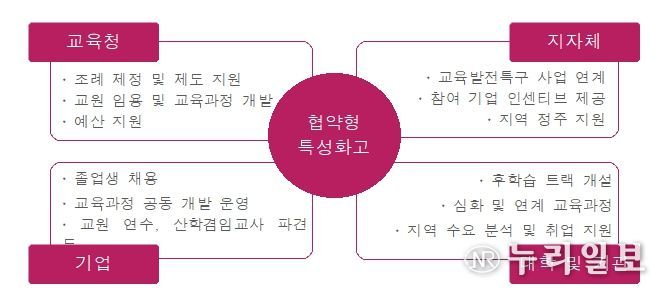협약형 특성화고등학교 연합체 참여 주체별 지원 사항
