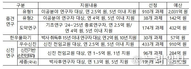 2025년도 제1차 기초연구사업(개인연구) 신규과제 선정 현황