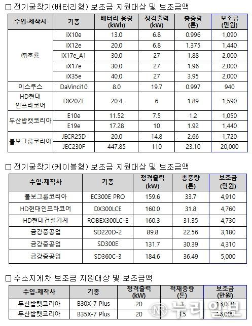 무공해건설기계 보급 지원대상 및 지원 보조금