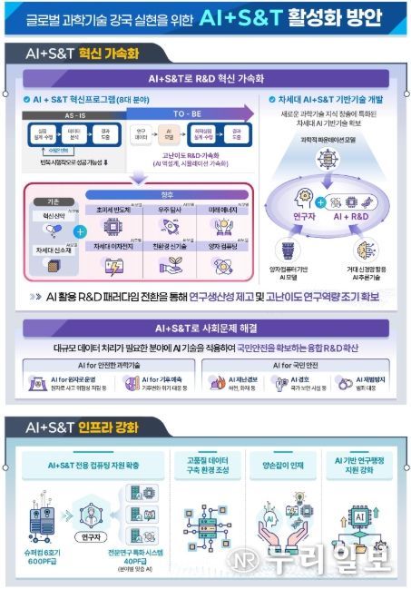 AI + S&T 활성화 방안