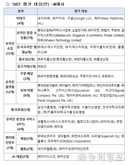 2024 개인정보 처리방침 평가 대상