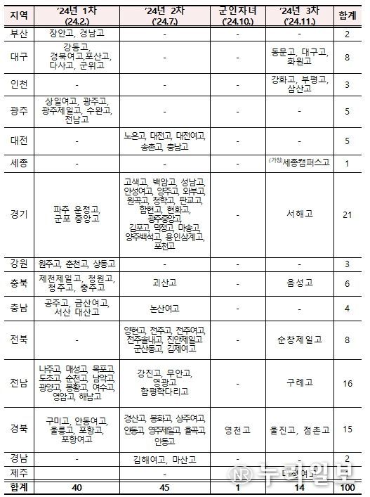 자율형 공립고 2.0 선정 학교 지역별 현황