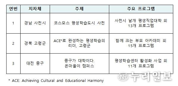 2025년 신규 평생학습도시 주요 사업 내용