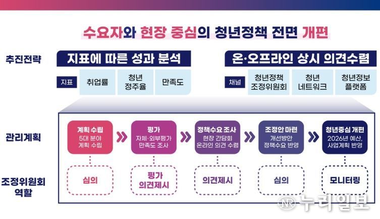 청년정책 총괄관리 강화 계획