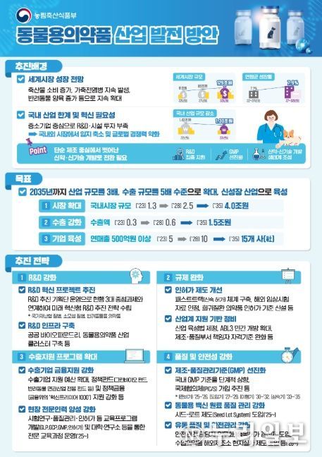 동물용의약품 산업 발전 방안 인포그래픽