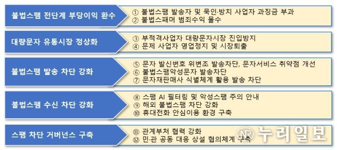 < ‘불법스팸 방지 종합대책’ 5대 전략 12개 과제 >